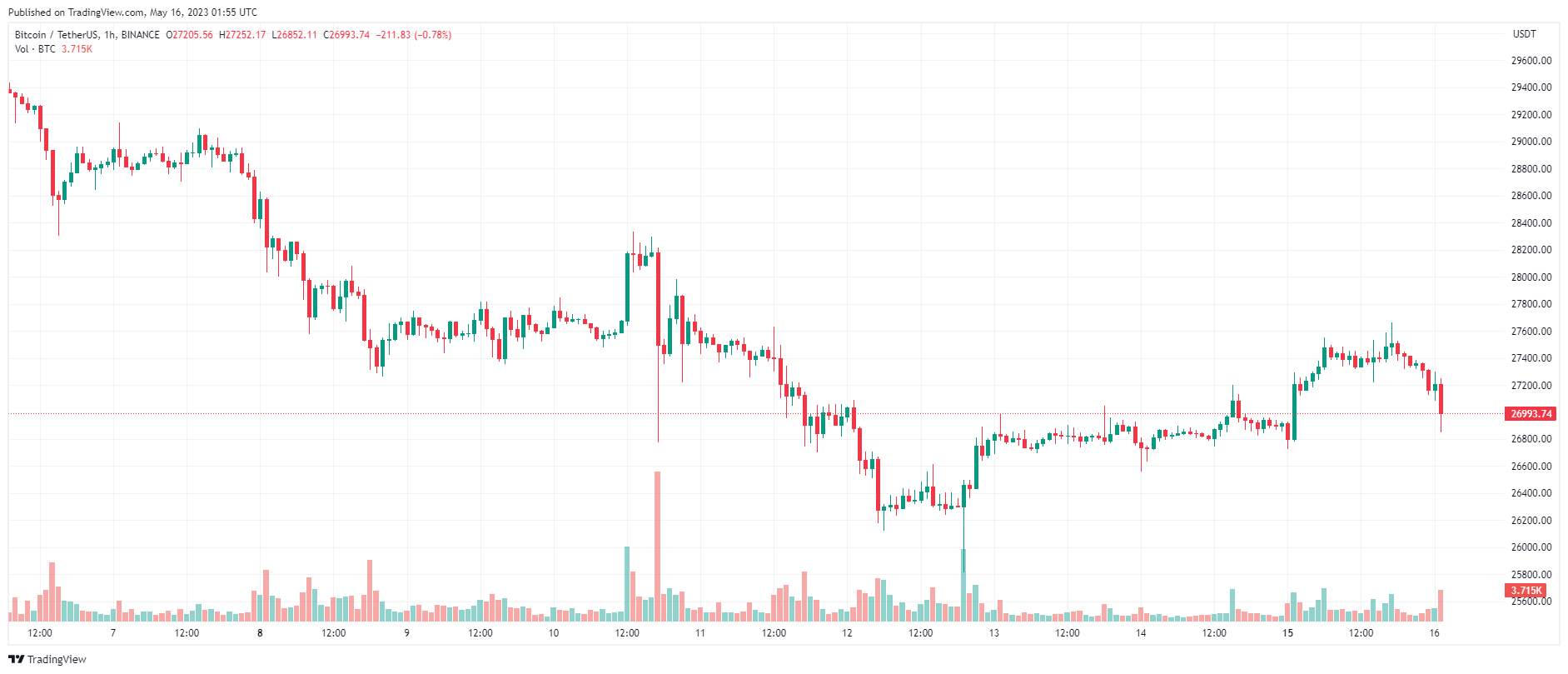 Giá Coin hôm nay 16/05: Bitcoin quay về quanh $ 27.000, altcoin giảm nhẹ, chứng khoán Mỹ khởi sắc khi nhà đầu tư chú ý đến cuộc đàm phán trần nợ