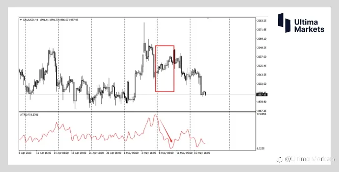 Ultima Markets：【交易学堂】ATR指标的进阶策略（一）
