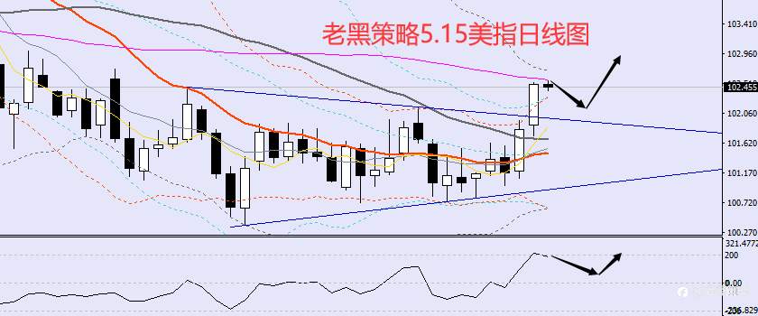 老黑策略：5.15外汇、黄金、原油分析策略