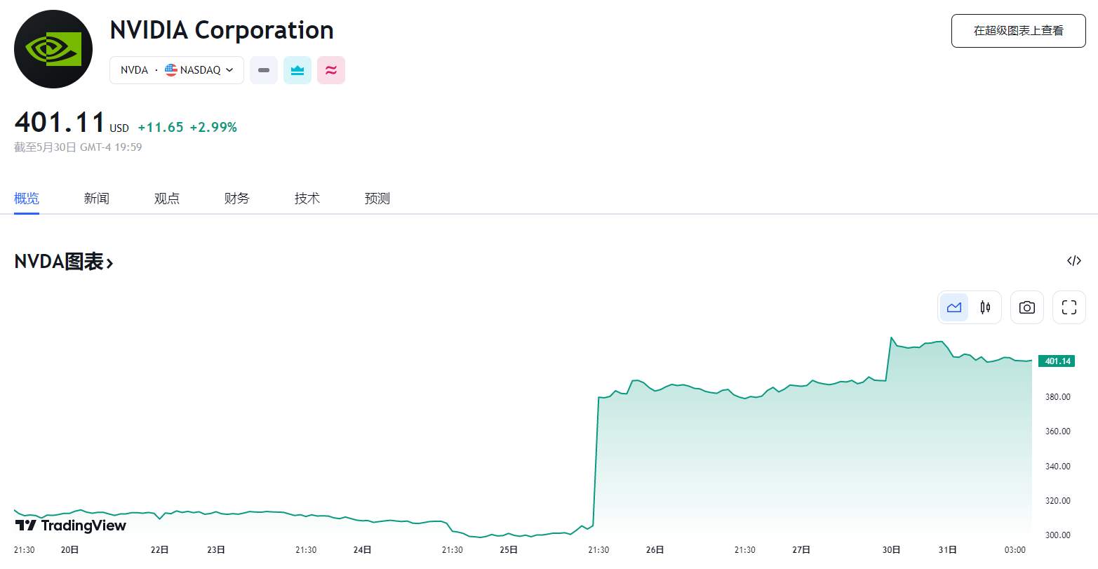 英伟达市值破万亿，C3.ai 飙升逾 33%