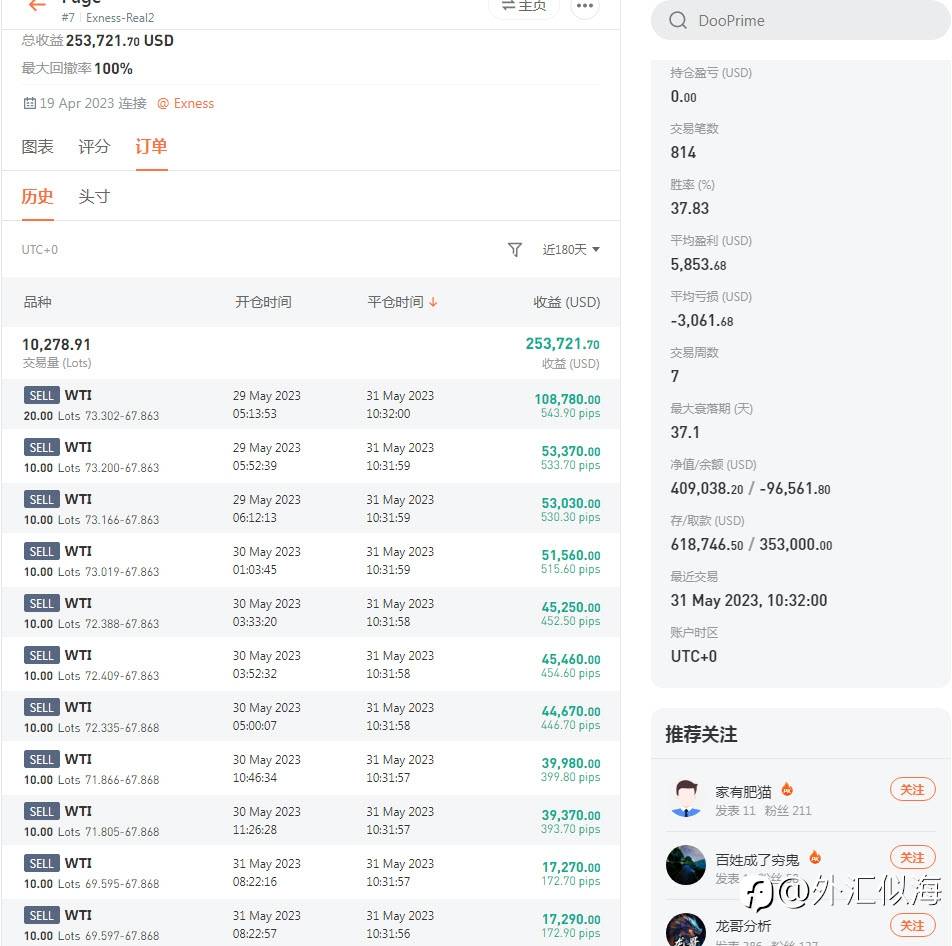 今天特别恭贺followme社区的这位朋友，本周120手原油空单持仓三天，获利百倍后清仓，斩获收益516000(USD)