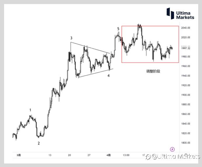 Ultima Markets：【交易学堂】黄金的多空情绪摸不透 教你波浪理论的基础策略