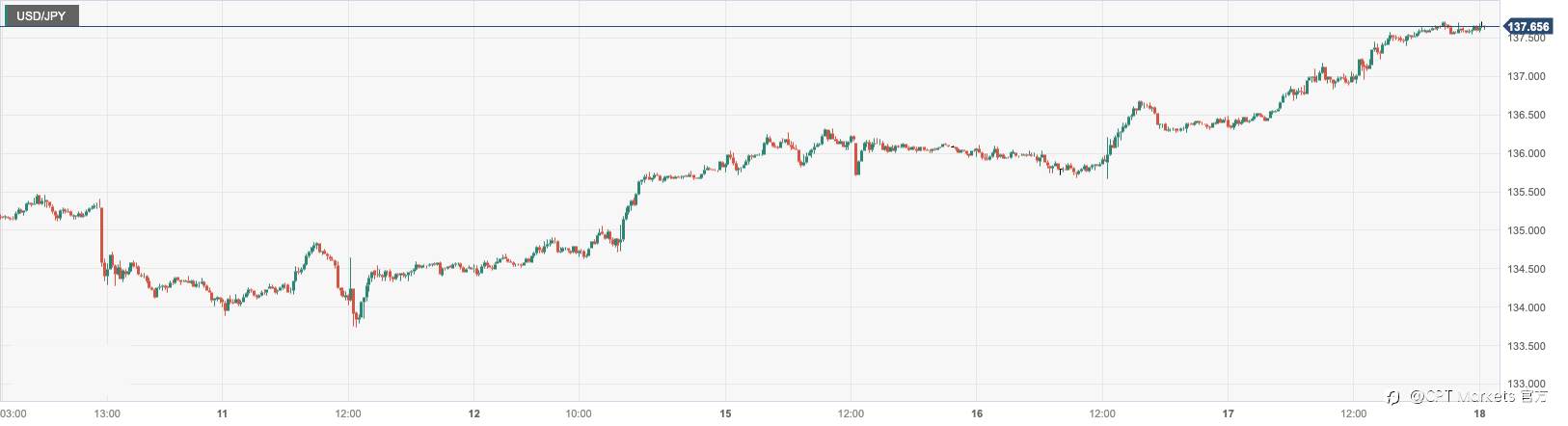 CPT Markets：美国债务上限谈判取得进展提振美元！欧元区4月通胀数据维持高企