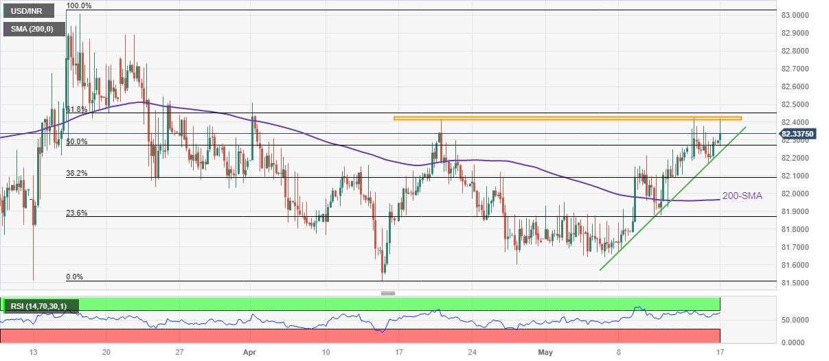 USD/INR Price Analysis: Weekly hurdle prods Indian Rupee recovery near 82.20