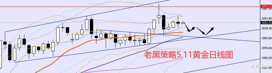 老黑策略：5.11外汇、黄金、原油分析策略