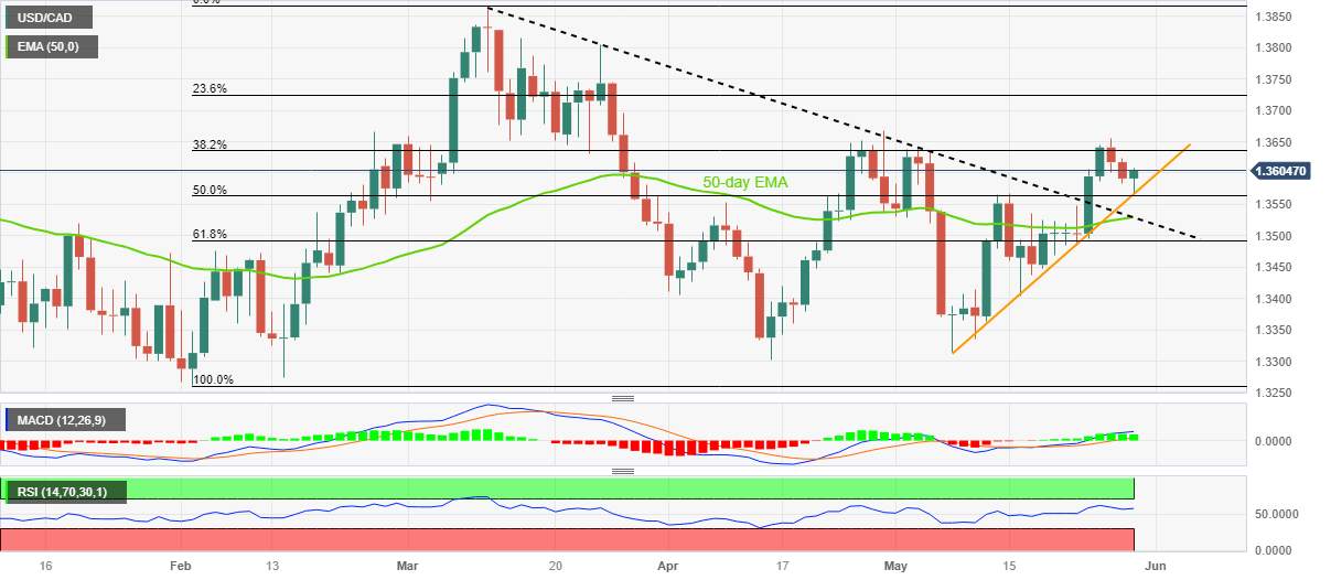 Phân tích giá USD/CAD: Giảm khỏi đường hỗ trợ tức thì để nắm bắt xu hướng giảm trong hai ngày gần 1,3600