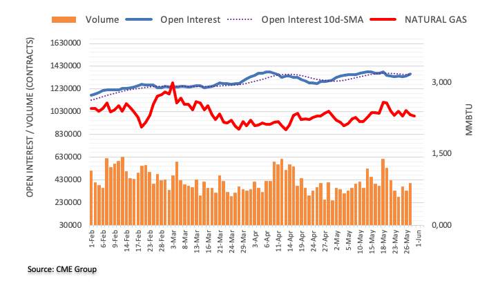 NATURAL GAS FUTURES: FURTHER PULLBACKS ON THE CARDS