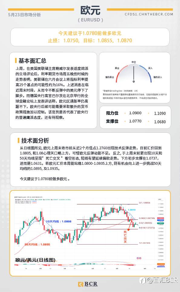 BCR每日早评及分析-2023年5月23日