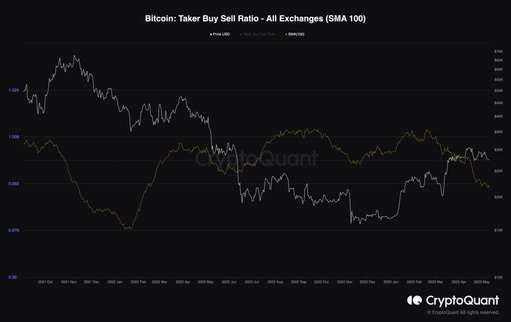 Giá Coin hôm nay 12/5: Bitcoin trượt dưới $27k, altcoin đỏ máu khi chứng khoán Mỹ giảm 4 phiên liên tiếp