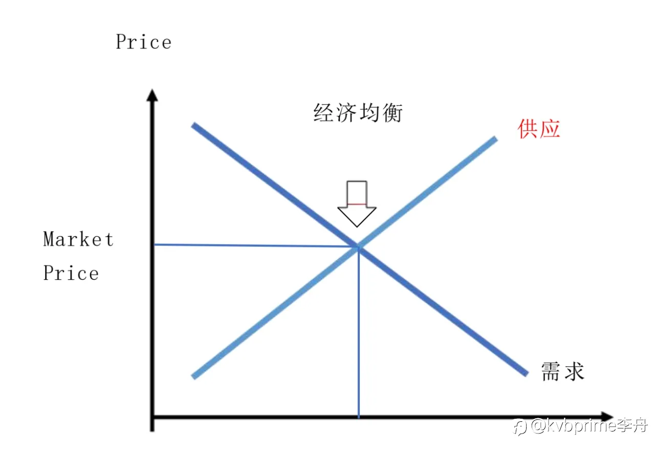 金融市场的供需关系