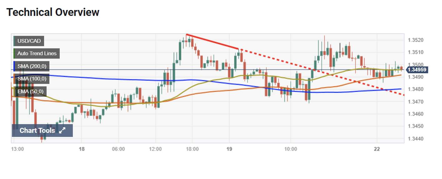 USD/CAD Dao Động Giữa Các Mức 1,3510 Và 1,3480