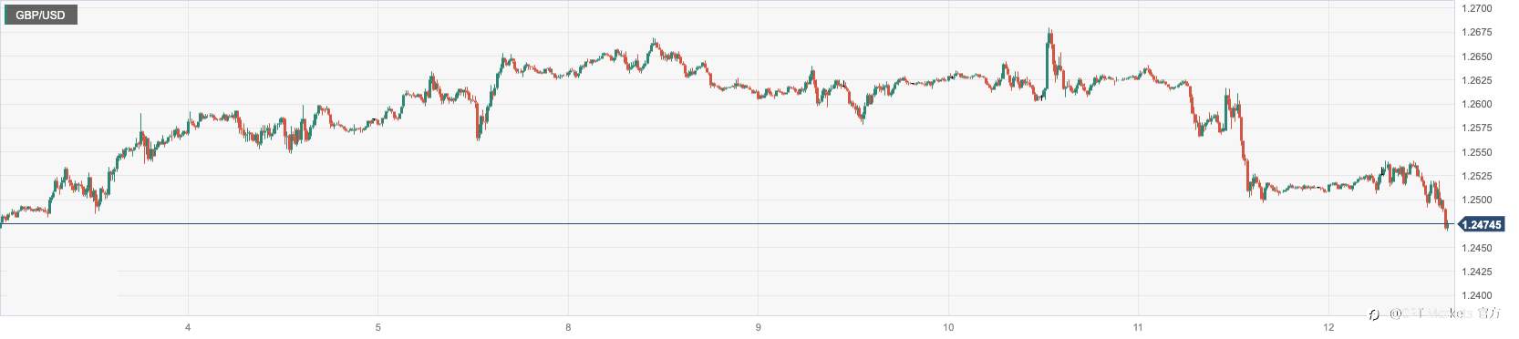 CPT Markets：美国4月通胀為兩年來首次放缓！英国央行连续第12次升息