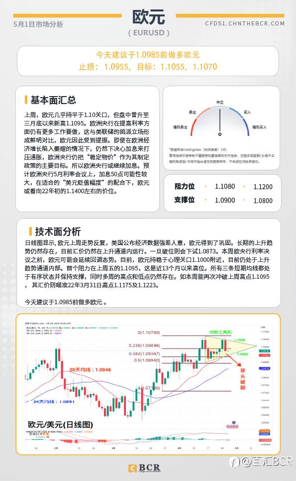 BCR每日早评及分析-2023年5月1日