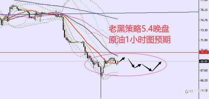 老黑策略：5.4晚盘外汇、黄金、原油分析策略