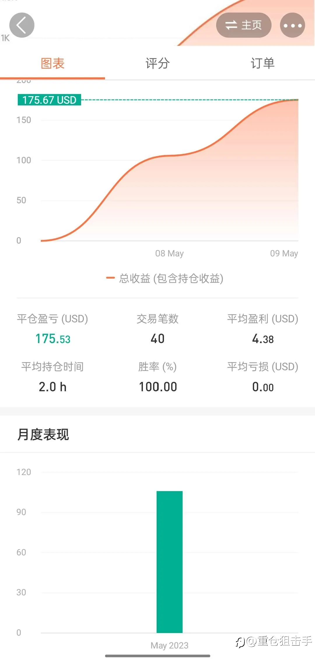 前无古人，后无来者，五一爆仓后，借来1美金翻身了。目前已经200多倍。