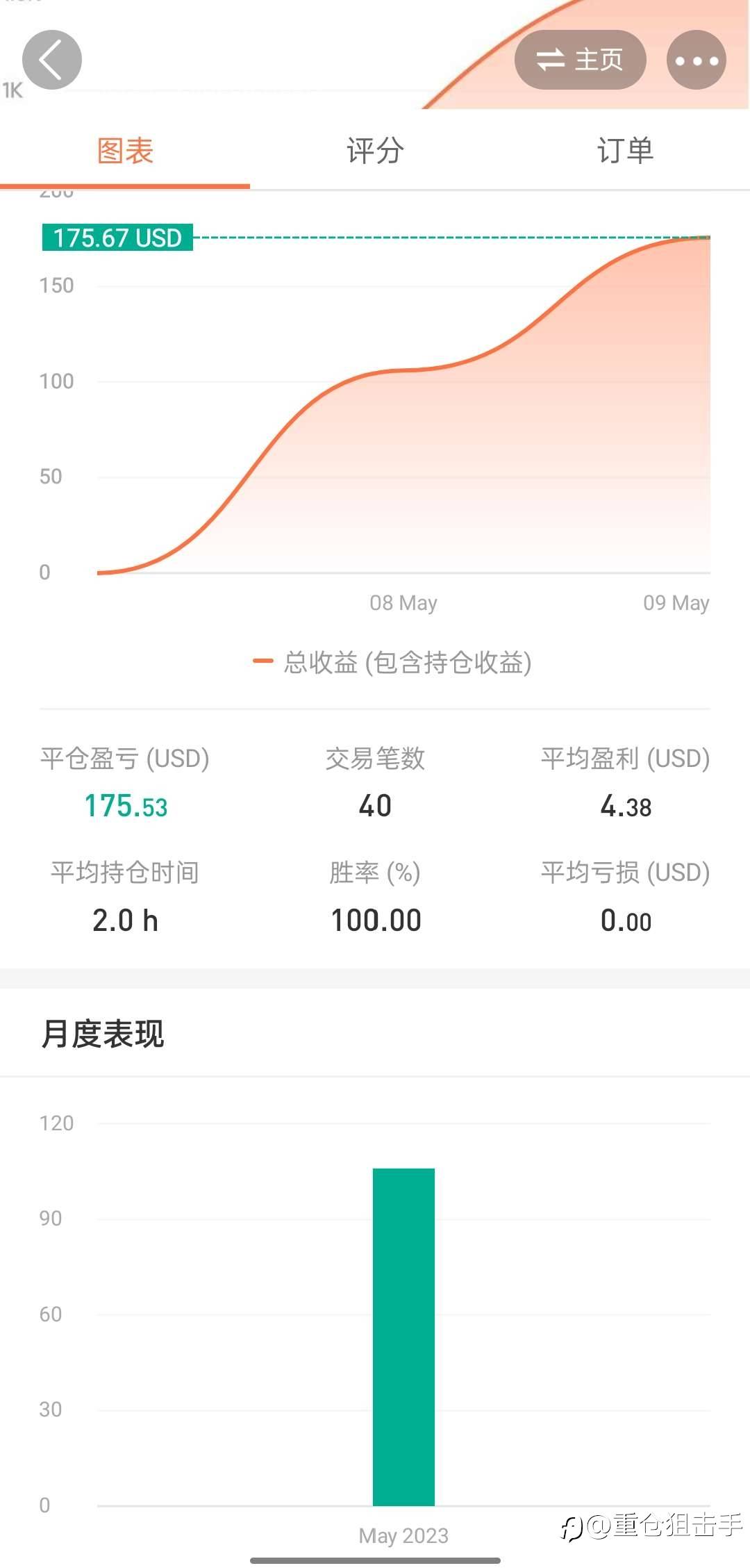 前无古人,后无来者,五一爆仓后,借来1美金翻身了。目前已经200多倍。