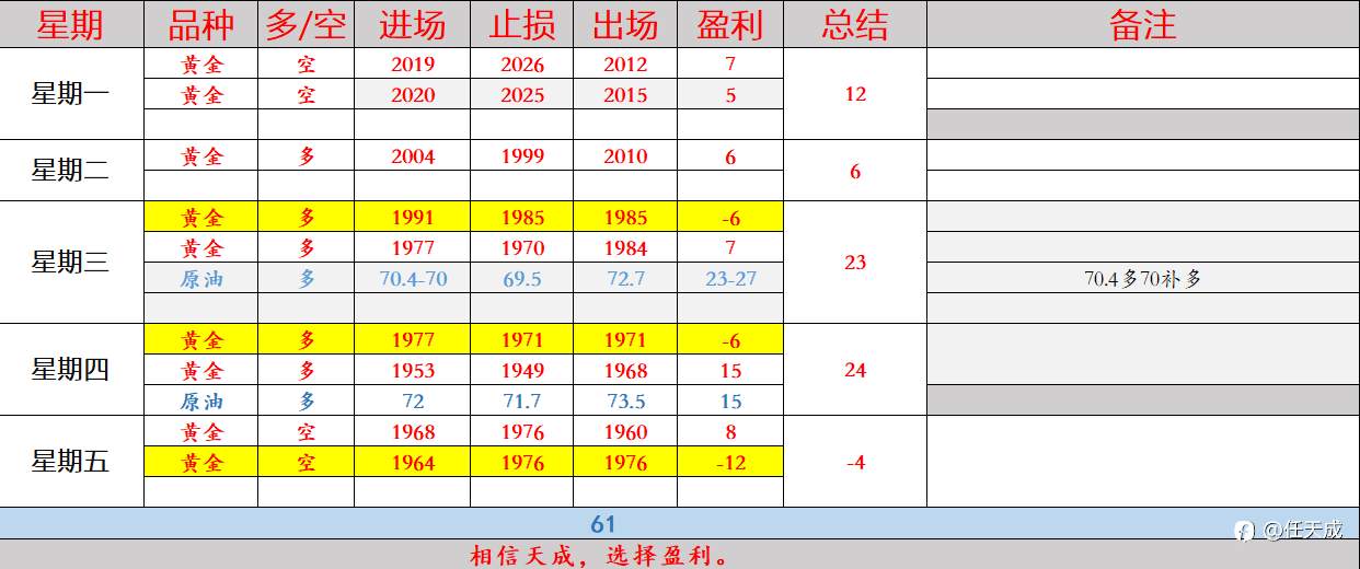 任天成：5.29黄金1932-34是多头最后的防守位跌破修复前期缺口