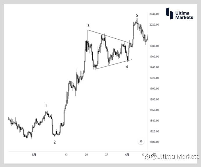 Ultima Markets：【交易学堂】黄金的多空情绪摸不透 教你波浪理论的基础策略