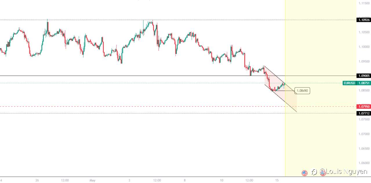 EURUSD 15/5