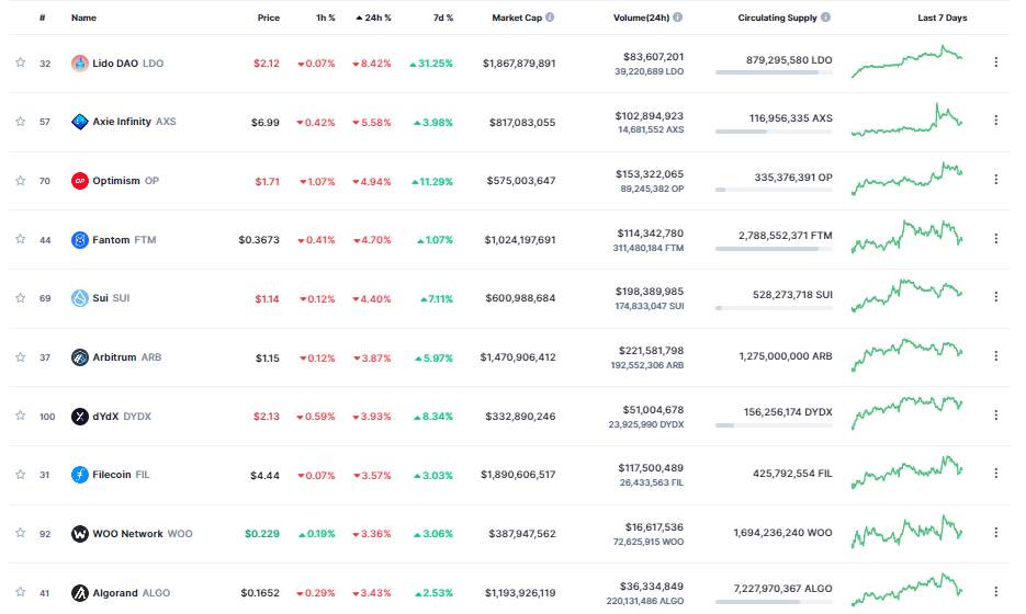 Giá Coin hôm nay 19/05: Bitcoin quay về dưới $ 27.000, altcoin đỏ lửa, chứng khoán Mỹ bật tăng khi Phố Wall tiếp tục tập trung vào cuộc đàm phán trần nợ