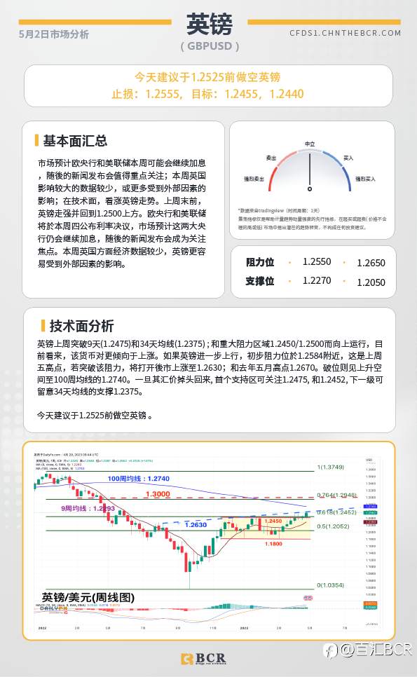 BCR每日早评及分析-2023年5月2日