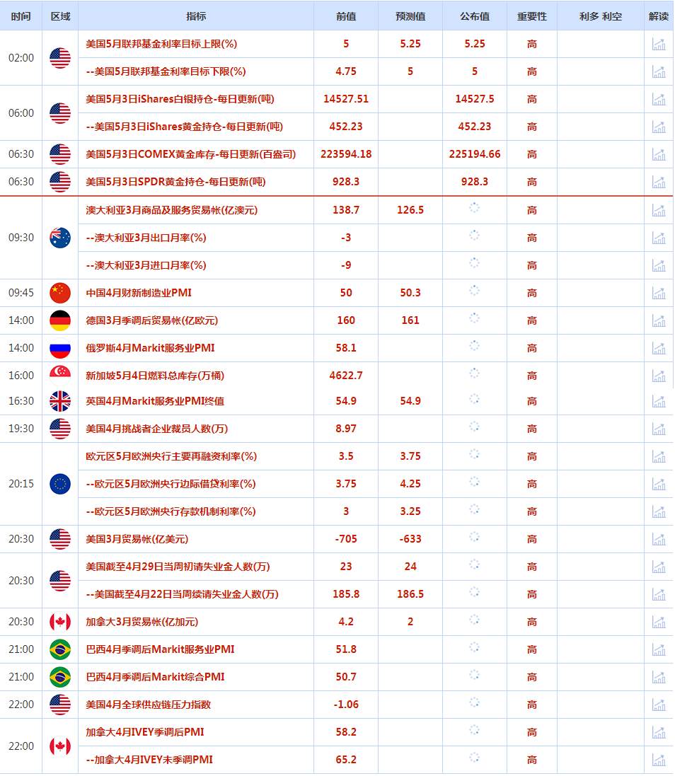 CWG资讯：美联储隔夜如期加息25个基点，但暗示紧缩周期将暂停，而且市场预计美联储9月份将开始降息，美元指数