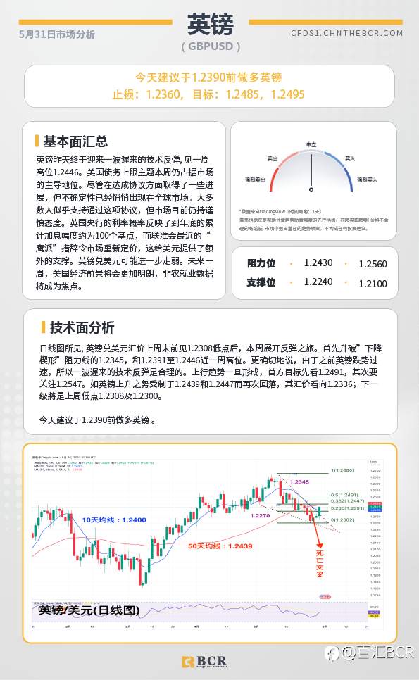 BCR每日早评及分析-2023年5月31日