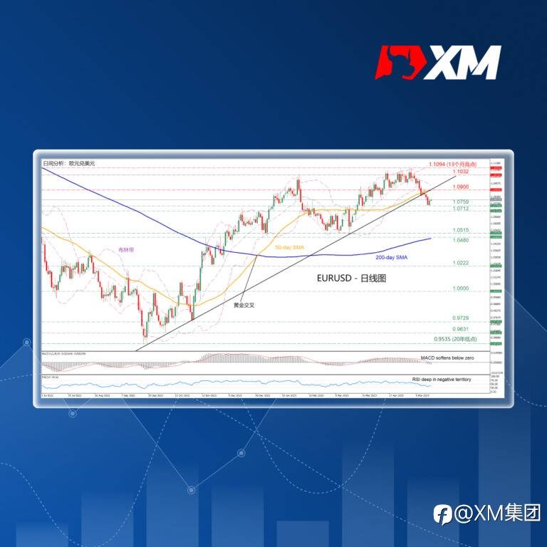技术分析 – EURUSD在关键性趋势线下方继续疲软