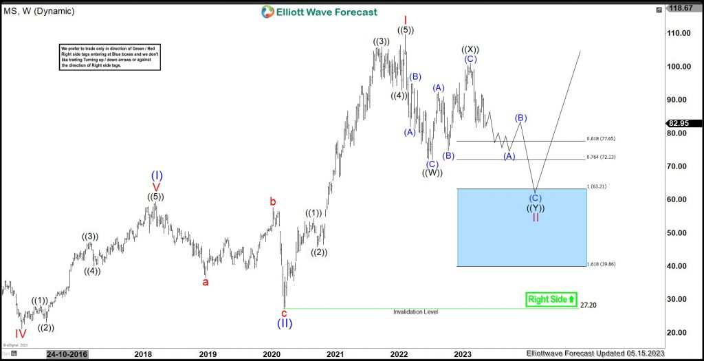Morgan Stanley (MS) Favors Downside In Double Correction