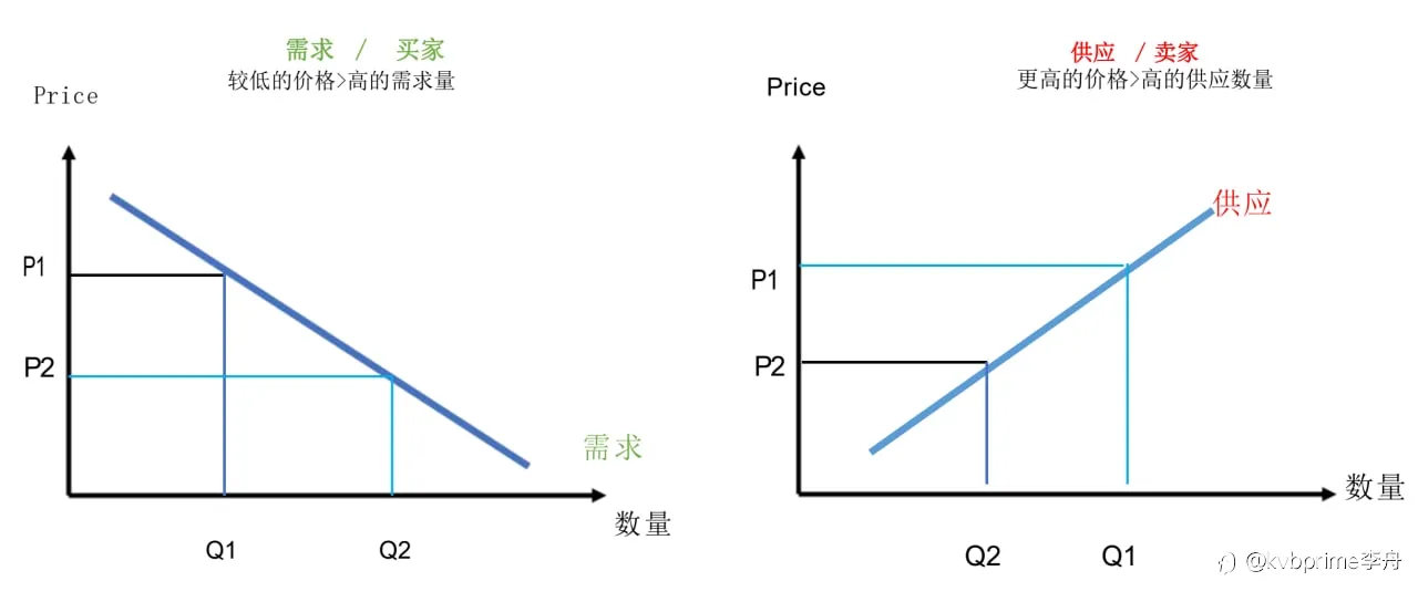 金融市场的供需关系