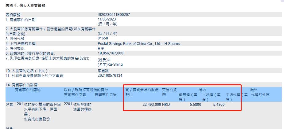 ATFX：李嘉诚突然出手，邮储银行遭2249万股减持