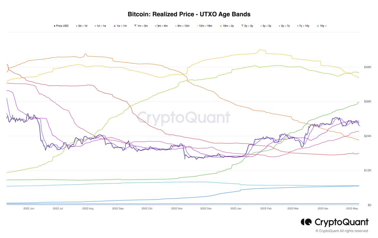 Giá Coin hôm nay 10/05: Bitcoin tiếp tục dao động dưới $ 28.000, altcoin hồi phục, chứng khoán Mỹ giảm điểm khi thị trường chờ đợi dữ liệu CPI quan trọng