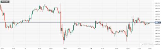 CPT Markets : FED紧缩预期上升令金价震荡交投！本周聚焦欧美央行利率决议