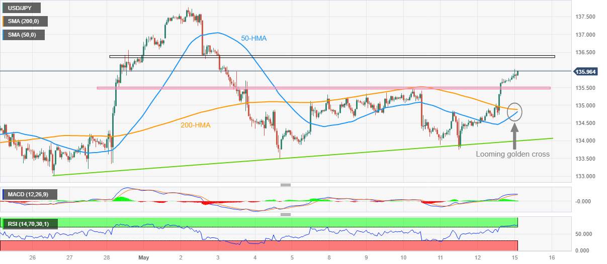 Phân tích giá USD/JPY: Điểm giao cắt vàng thu hút người mua đồng Yên nhắm tới mức 136,50
