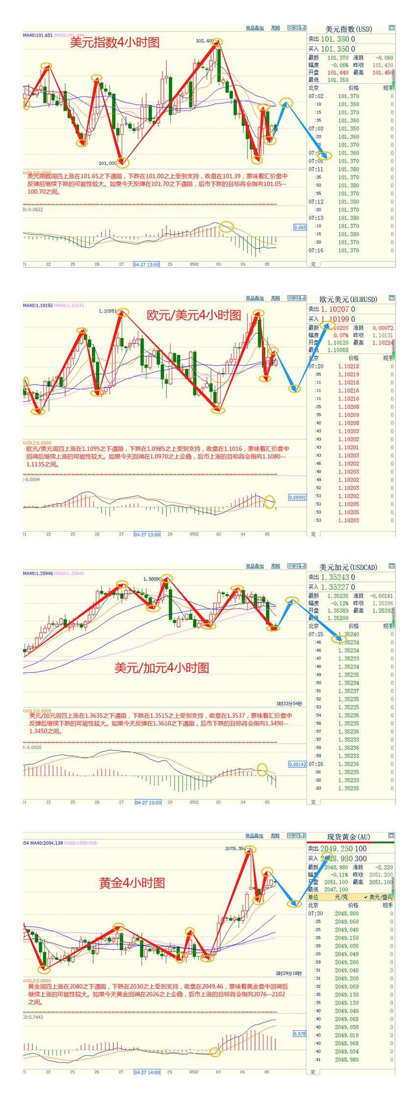 CWG资讯：欧洲央行放缓加息步伐后欧元走弱，美国又一银行面临破产风险，美国银行股集体暴跌，金价三连阳