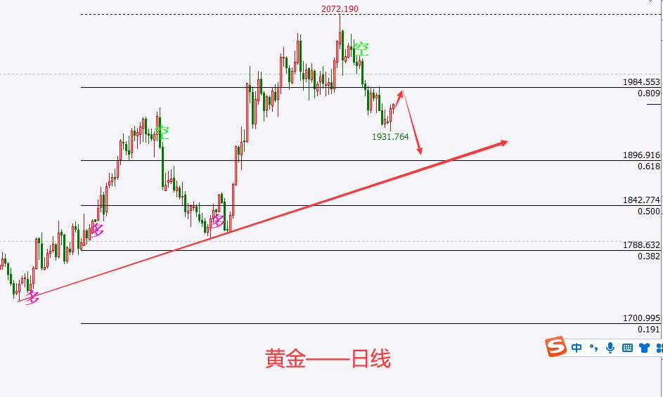 黄金反弹幅度有限，技术层面继续看空至1896