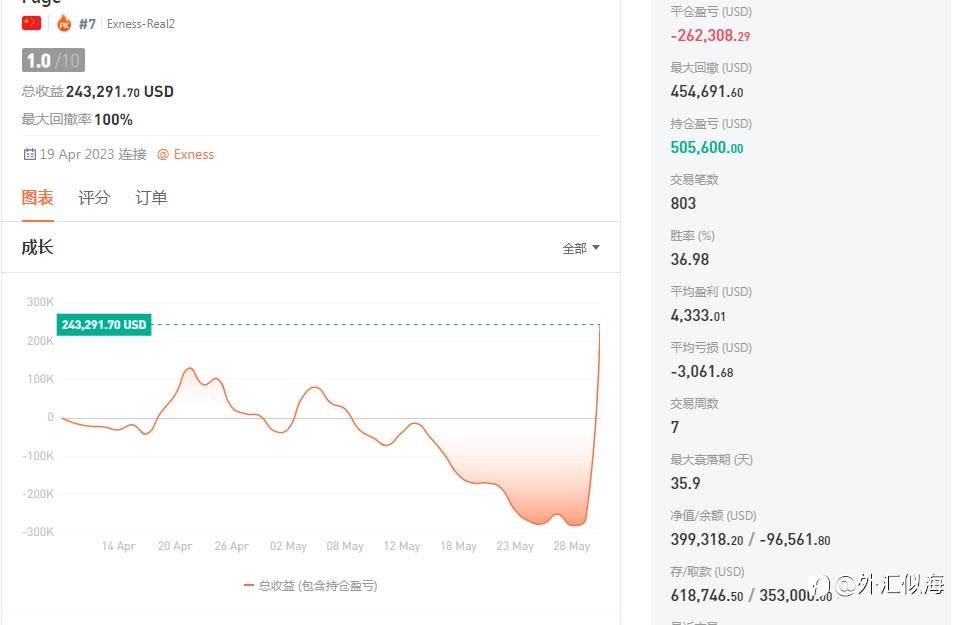 今天特别恭贺followme社区的这位朋友，本周120手原油空单持仓三天，获利百倍后清仓，斩获收益516000(USD)
