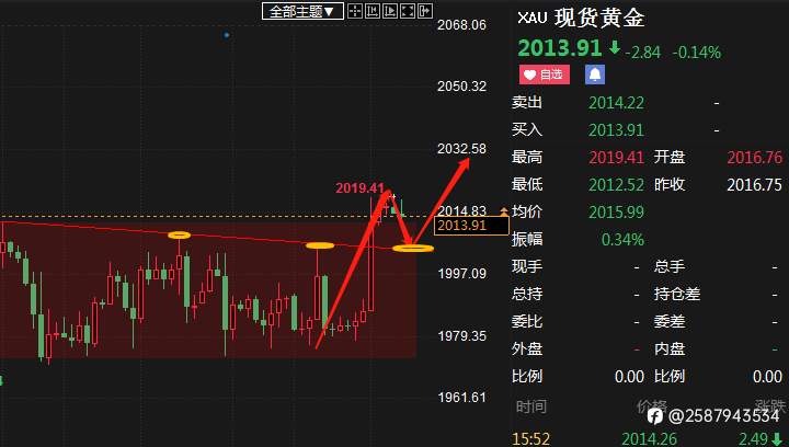 日内看涨，回调做多