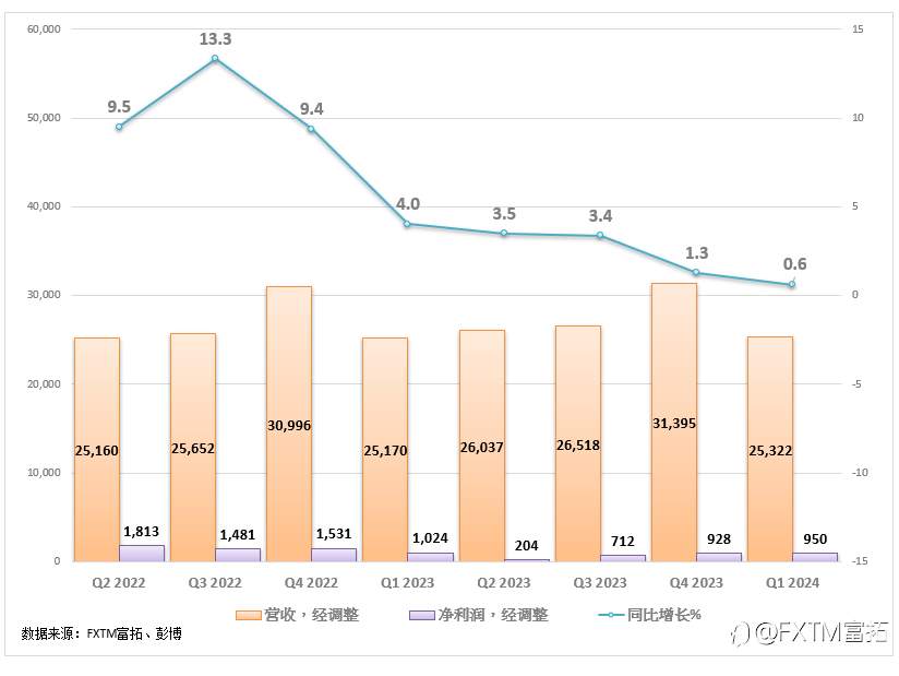 FXTM富拓：【美股财报季】百货连锁塔吉特Q1财报喜忧参半