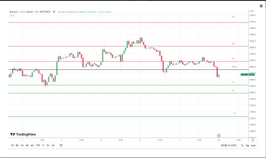 Bitcoin Nhắm Tới Các Mức Cao Hơn Khi Nỗi Lo Suy Thoái Lắng Dịu