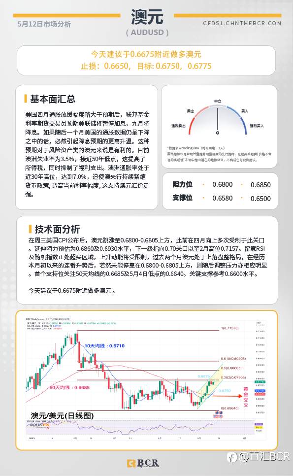 BCR每日早评及分析-2023年5月12日