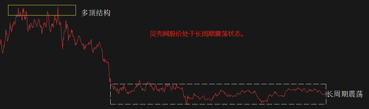 ATFX国际：住建部重磅发文，地产中介板块受冲击，贝壳股价表现平稳