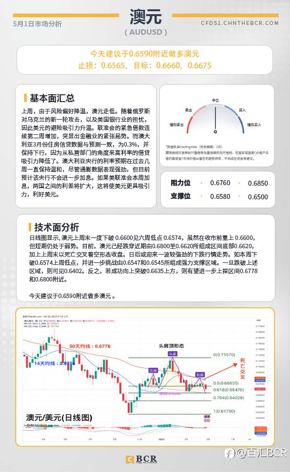BCR每日早评及分析-2023年5月1日