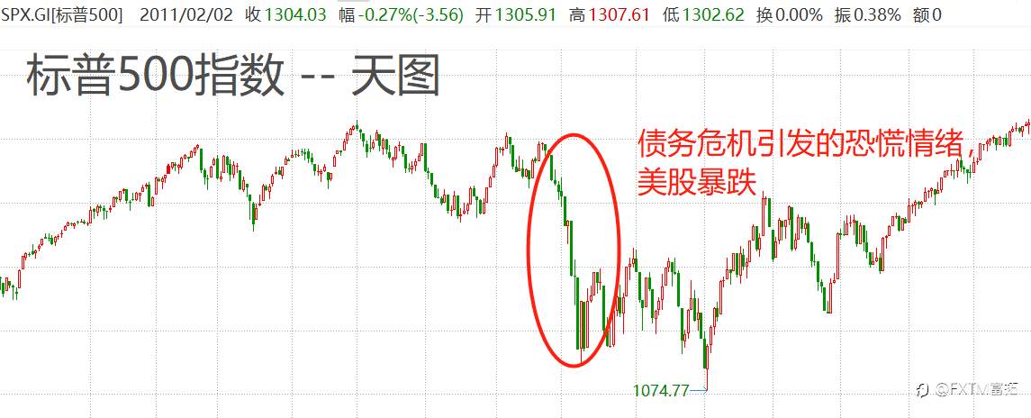 FXTM富拓：“债务违约”可能引发的市场走势