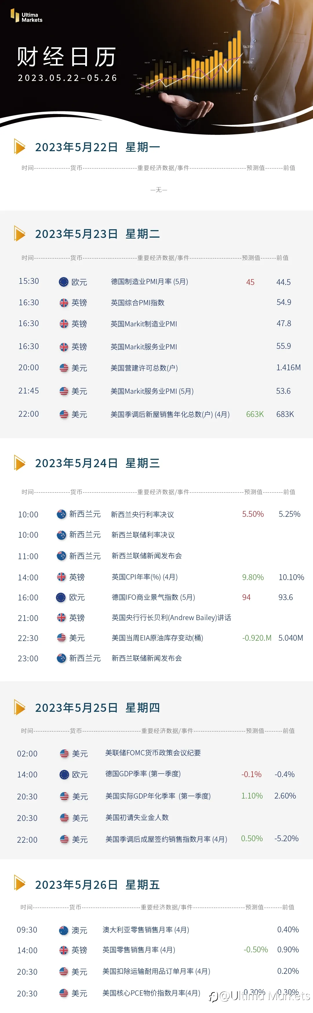 Ultima Markets：【本周财经日历】2023.05.22-05.26