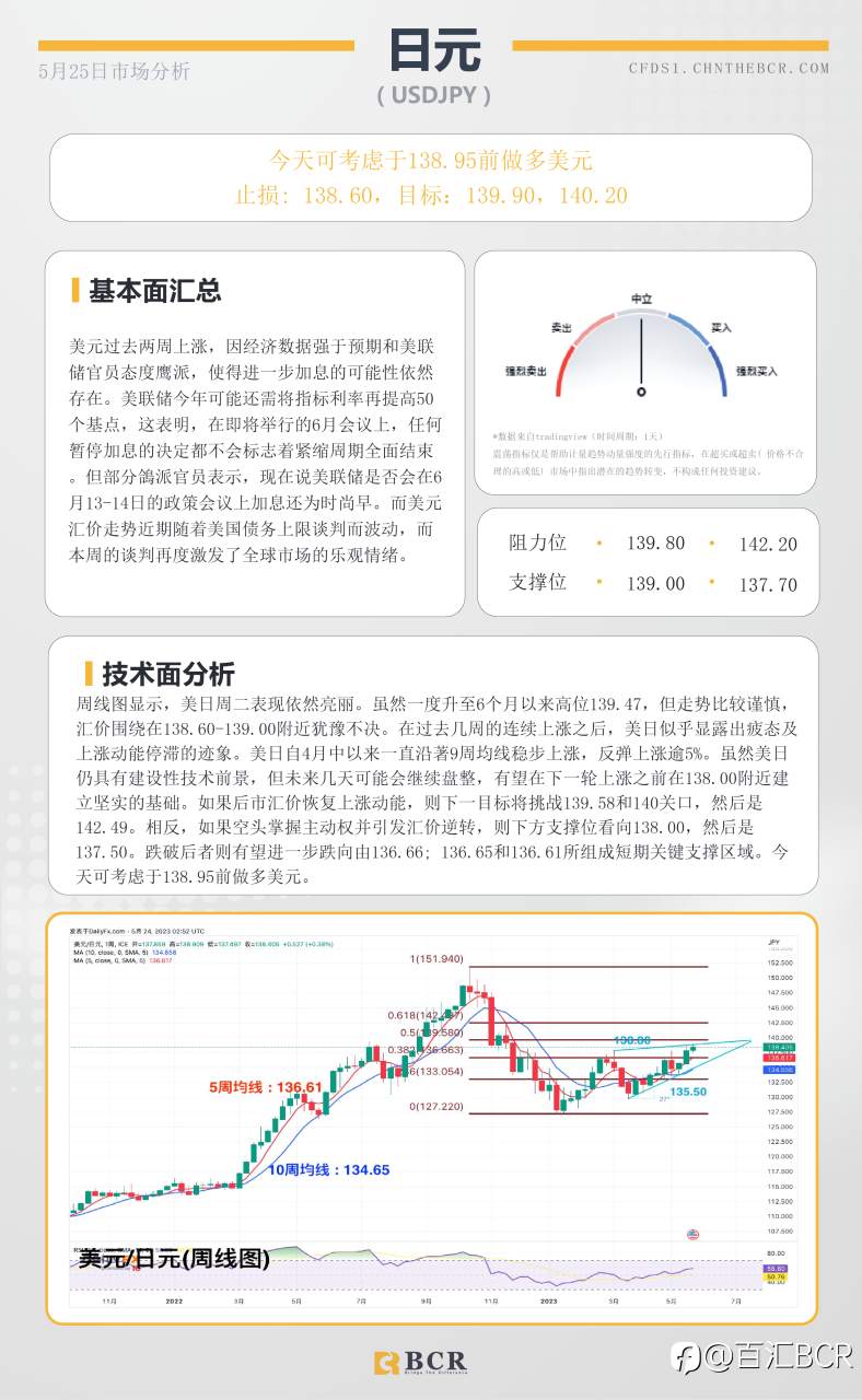 BCR每日早评及分析 - 2023年5月25日