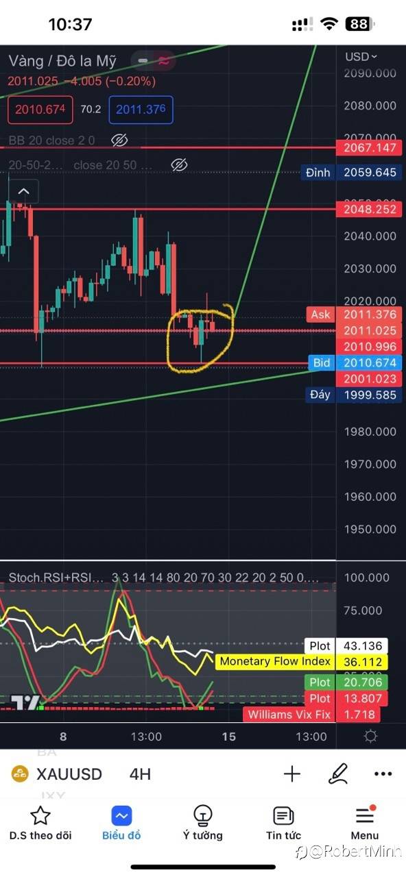 Gold tuần 15-20/5
