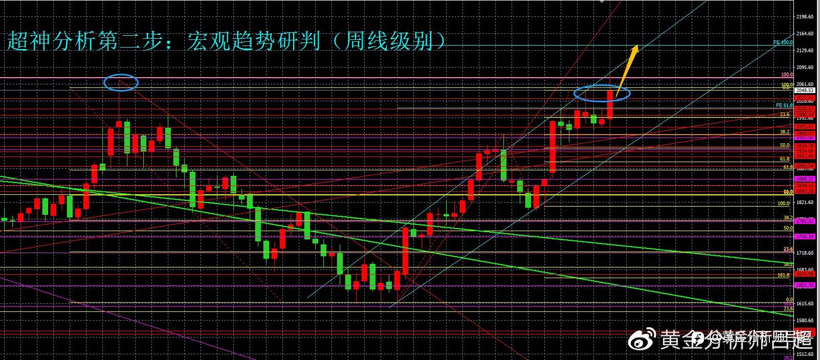 （黄金分析师吕超）等待非农数据刺激，黄金多头或进一步爆发