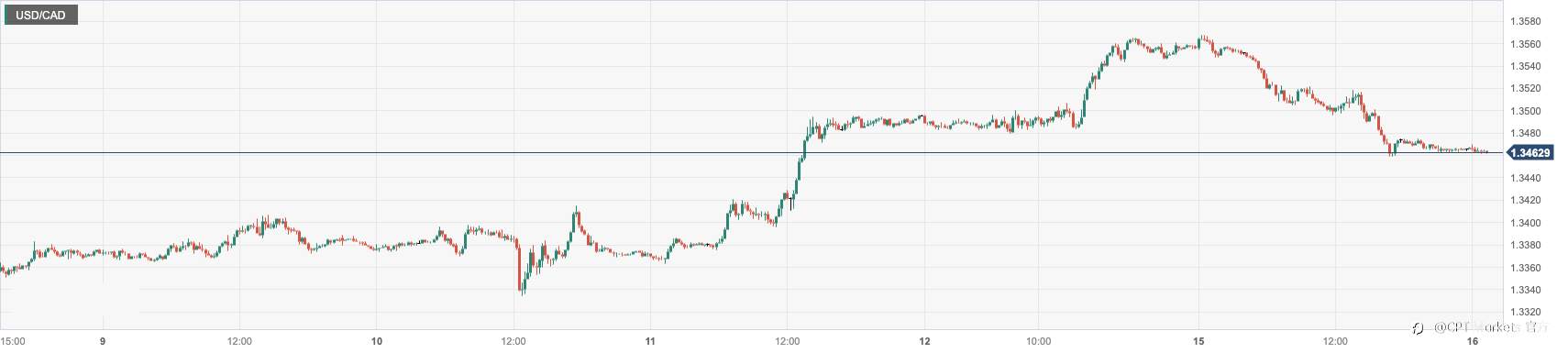 CPT Markets：美国纽约联储制造业创三年低谷美元一度跳水！市场等待债务上限协议