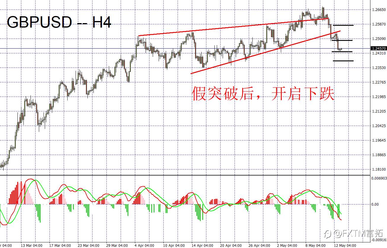 FXTM富拓：美元、欧元、英镑、黄金、原油、股指一周走势回顾与展望